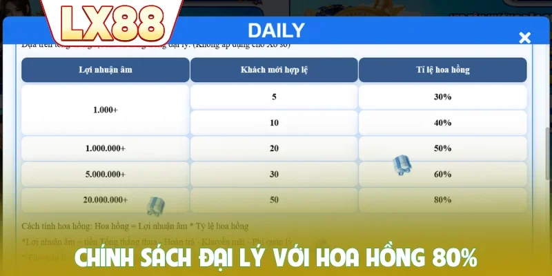 Chính sách đại lý với hoa hồng 80%